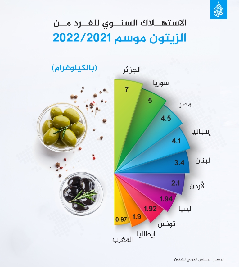 محدث - الاستهلاك السنوي للفرد من الزيتون موسم 2021/2022