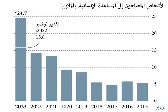 الاحتياجات الإنسانية تتفاقم في السودان بسبب استمرار الصراع