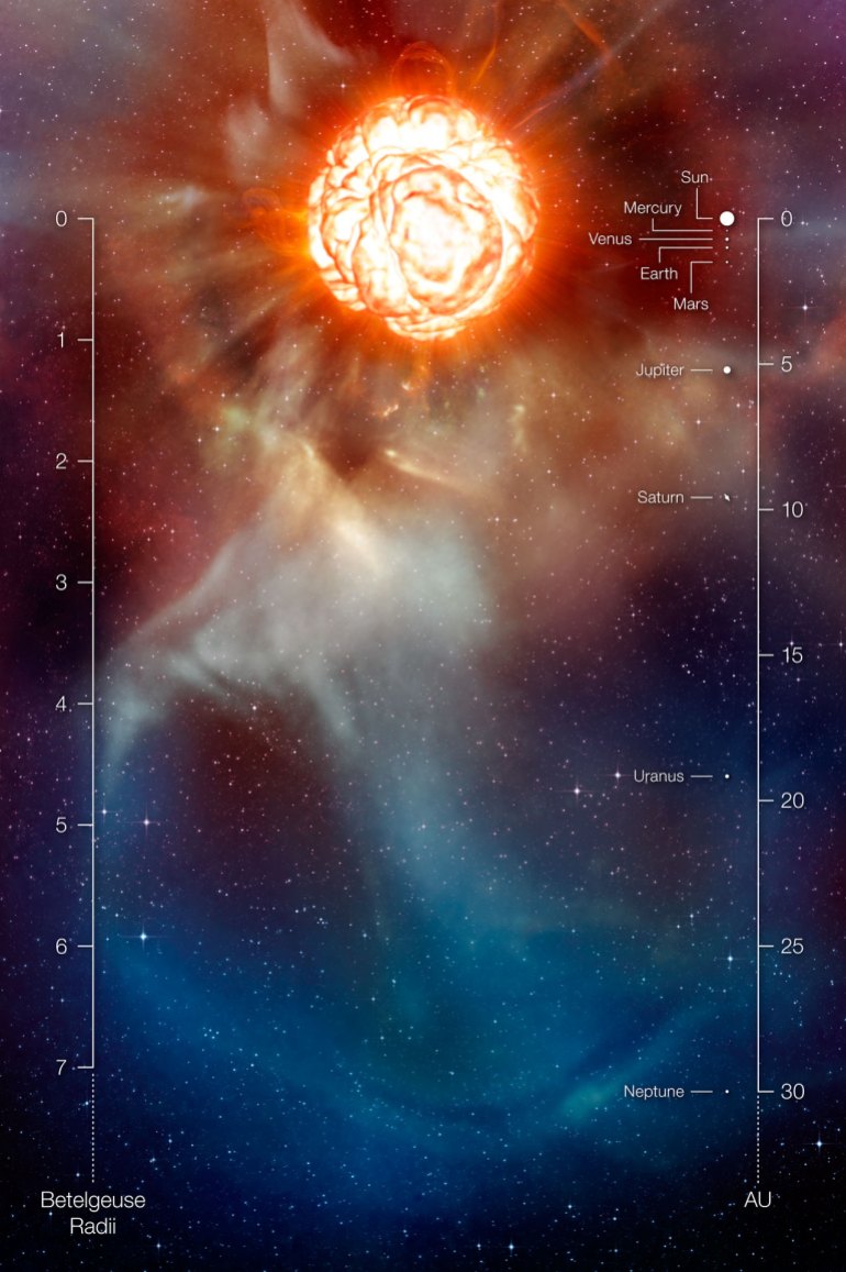 للاستخدام الداخلي فقط - This artist’s impression shows the supergiant star Betelgeuse as it was revealed thanks to different state-of-the-art techniques on ESO’s Very Large Telescope, which allowed two independent teams of astronomers to obtain the sharpest ever views of the supergiant star Betelgeuse. They show that the star has a vast plume of gas almost as large as our Solar System and a gigantic bubble boiling on its surface. These discoveries provide important clues to help explain how these mammoths shed material at such a tremendous rate. The scale in units of the radius of Betelgeuse as well as a comparison with the Solar System is also provided.