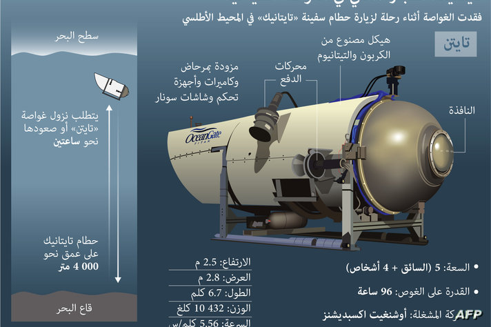 انفجار داخل الغواصة أدى إلى وفاة الخمسة الذين كانوا داخلها