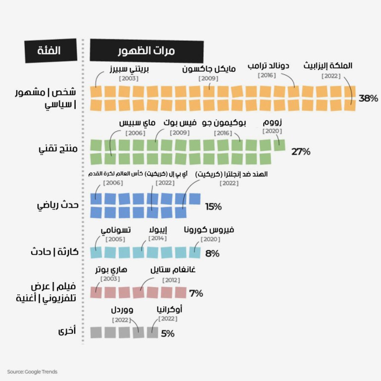 **داخليه*** محركات البحث الاكثر شعبيه المصدر : google trends