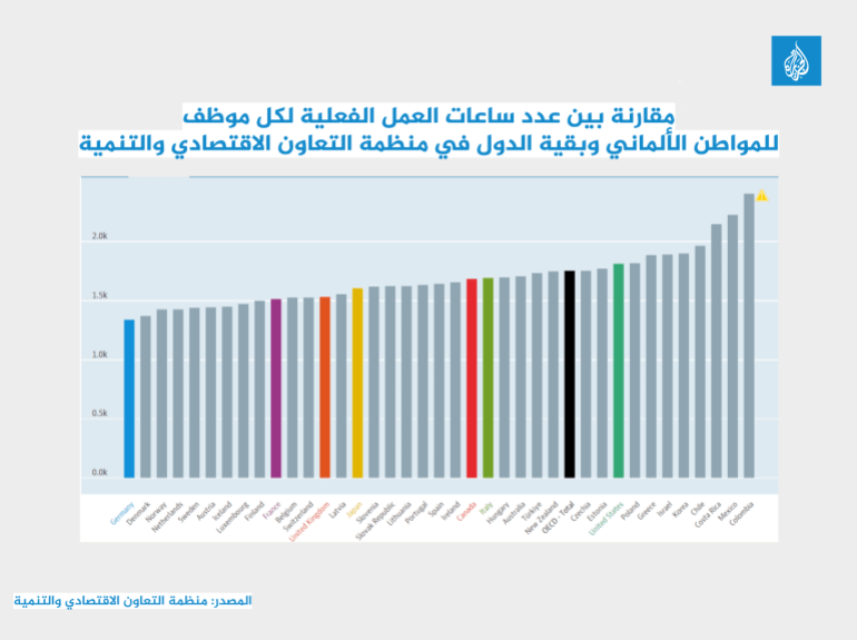 مقارنة بين عدد ساعات العمل الفعلية لكل موظف للمواطن الألماني وبقية الدول في منظمة التعاون الاقتصادي والتنمية