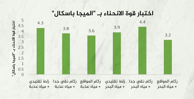 اختبار قوة الانحناء