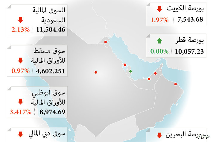 خسائر في معظم أسواق الأسهم الخليجية