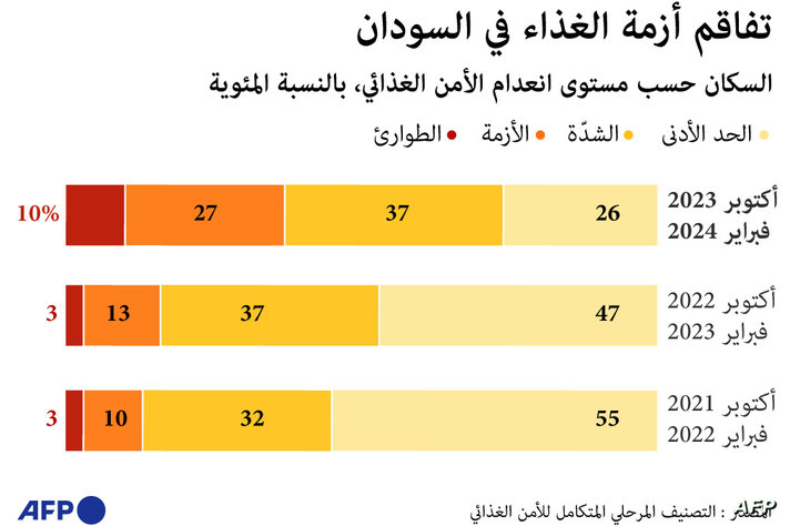 أزمة الغذاء في السودان 