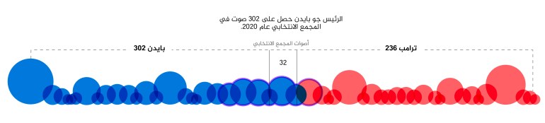 تغطية الانتخابات الأميركية - جو بايدن ٣٠٢ انتخابات ٢٠٢٠