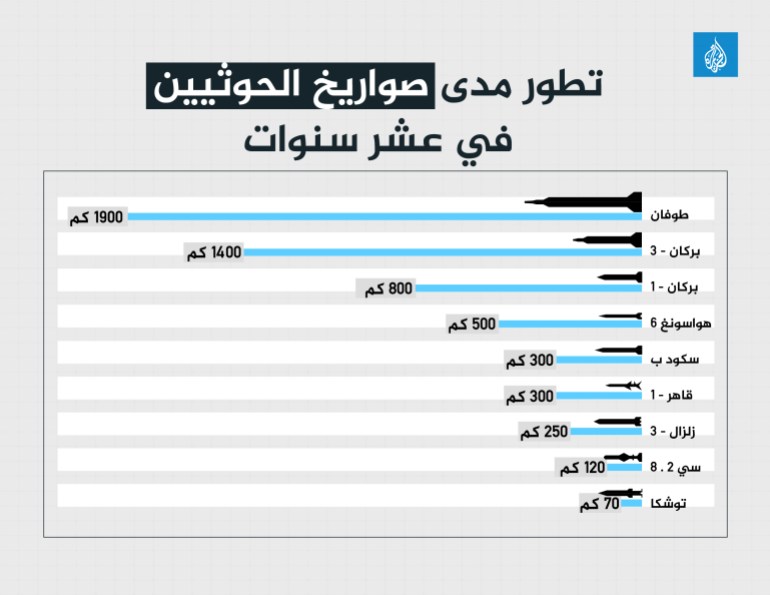 صواريخ الحوثيين