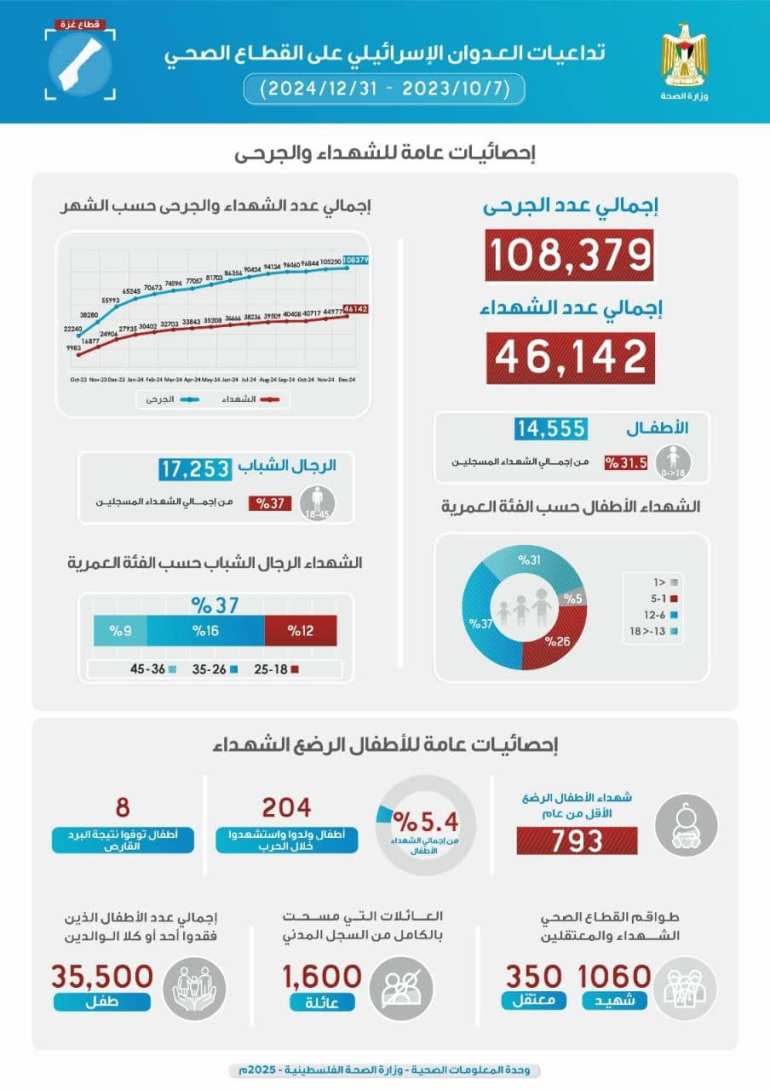 للاستخدام الداخلي فقط - تداعيات العدوان الإسرائيلي على القطاع الصحي - المصدر: وزارة الصحة الفلسطينية