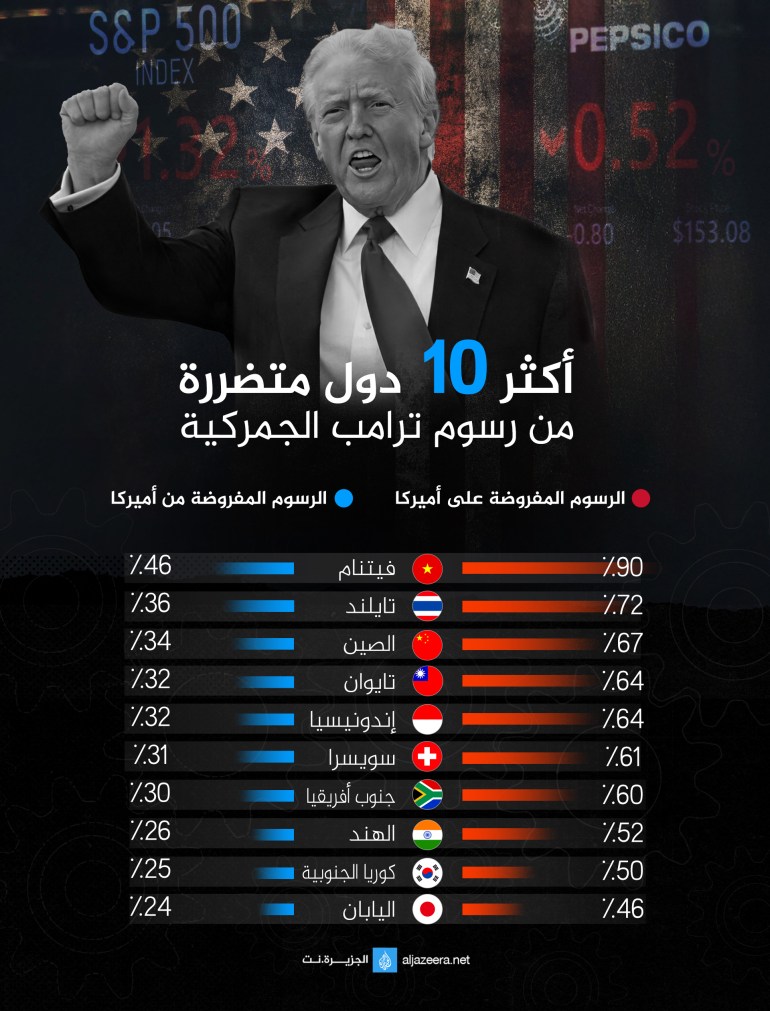 تصميم خاص انفوغراف أكثر ١٠ دول متضررة من رسوم ترامب الجمركية
