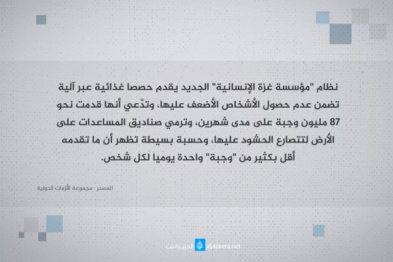 _مؤسسة غزة الانسانية لا تقدم وجبة واحدة يوميا لكل شخص
