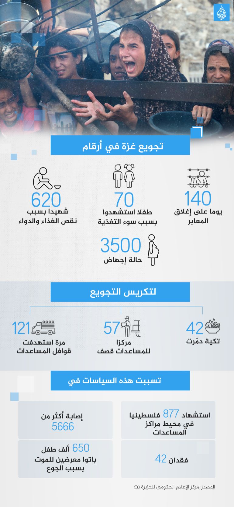 تصميم خاص - انفوغراف تجويع غزة في أرقام