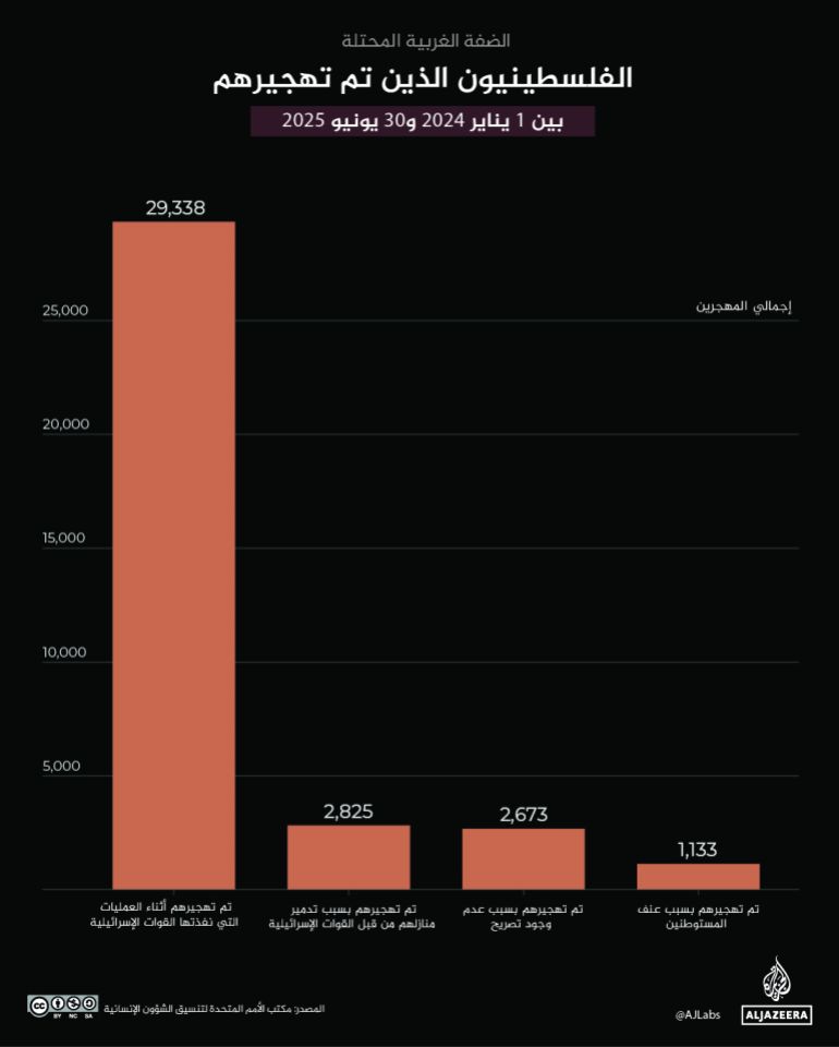 إنفوغراف - الفلسطينيون الذين تم تهجيرهم
