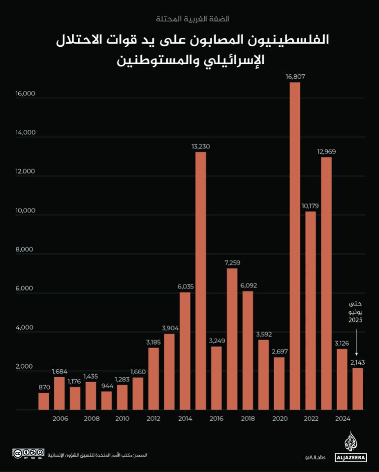 إنفوغراف - الفلسطينيون المصابون على يد قوات الاحتلال الإسرائيلي والمستوطنين