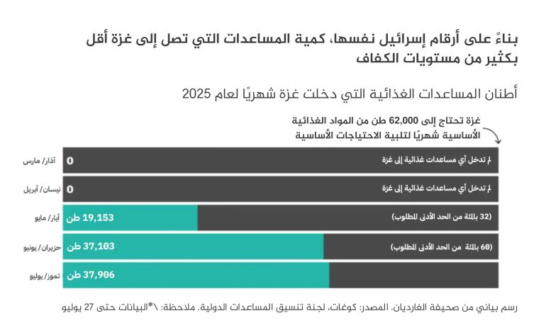 رسم بياني - بناءً على أرقام إسرائيل نفسها، كمية المساعدات التي تصل إلى غزة أقل بكثير من مستويات الكفاف - المصدر صحيفة الغاردين