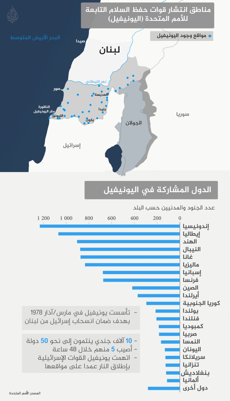 مناطق انتشار قوات حفظ السلام التابعة للأمم المتحدة (اليونيفيل)