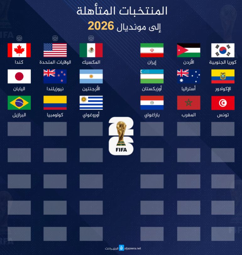 المنتخبات-المتأهلة-حتى-الآن-لمونديال-2026