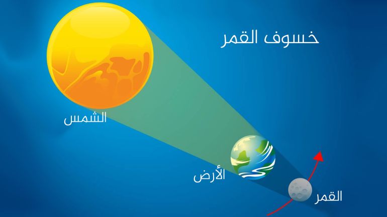 ظاهرة الخسوف عندما يمر القمر في ظل الأرض – ناسا – متاح الاستخدام